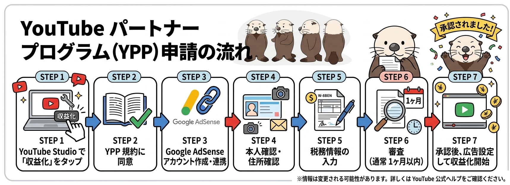 YouTube収益化申請の流れを示す図解