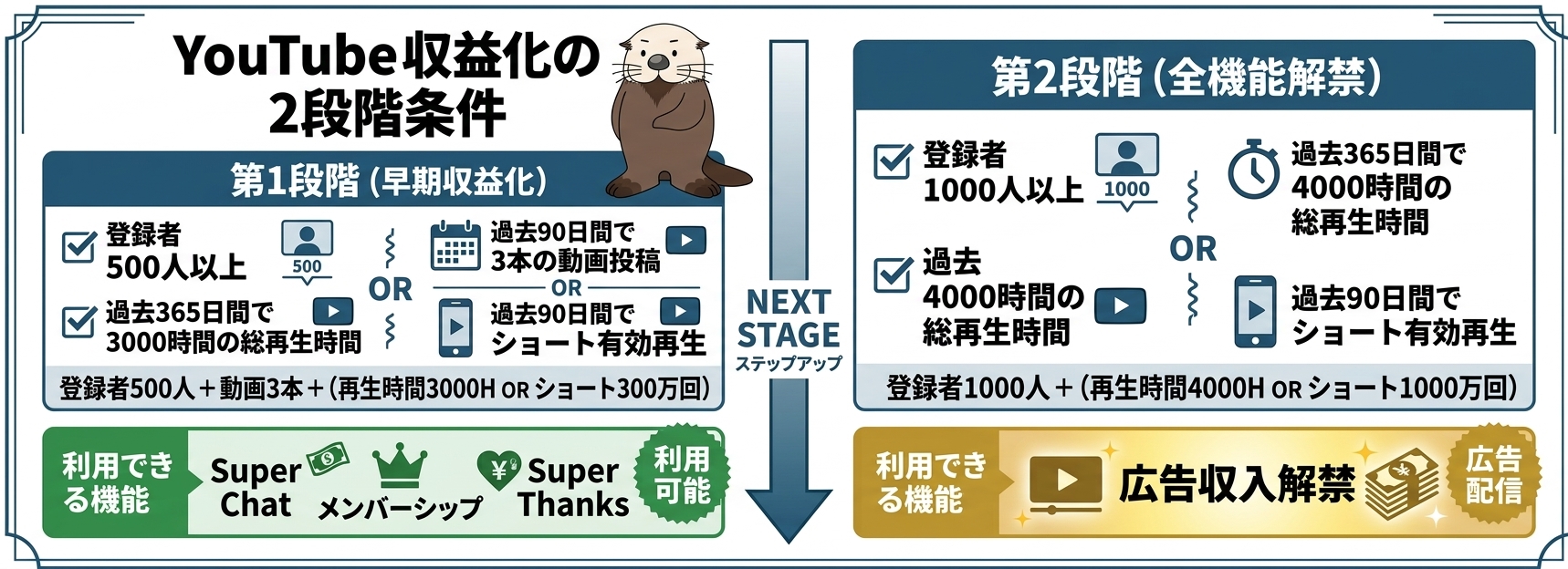 YouTube収益化の2段階条件を比較する図解