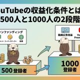 YouTube収益化条件の2段階を表す画像